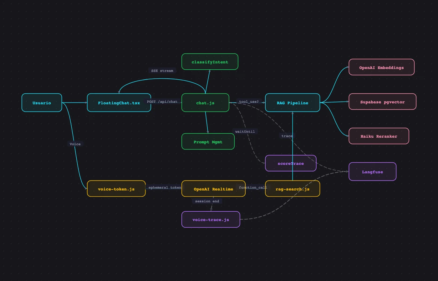 Interactive diagram: 10 phases of the chatbot architecture with narrated audio, zoom and pan